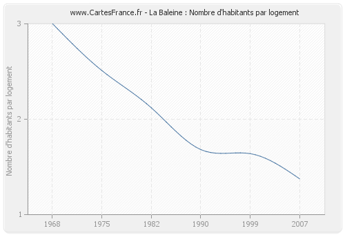 La Baleine : Nombre d'habitants par logement